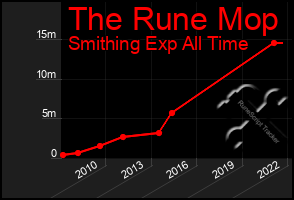 Total Graph of The Rune Mop