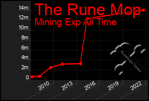 Total Graph of The Rune Mop