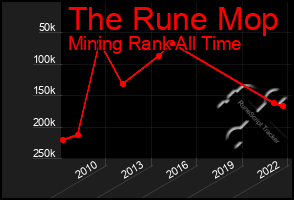 Total Graph of The Rune Mop