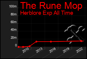 Total Graph of The Rune Mop