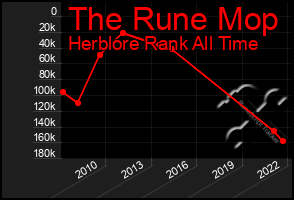 Total Graph of The Rune Mop