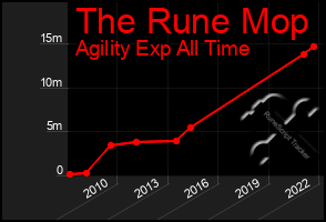 Total Graph of The Rune Mop