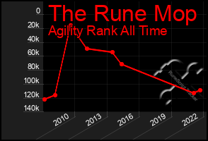 Total Graph of The Rune Mop