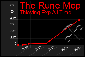 Total Graph of The Rune Mop