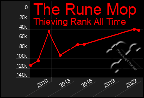 Total Graph of The Rune Mop