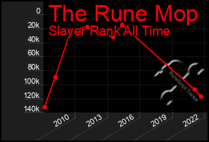 Total Graph of The Rune Mop