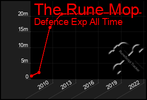 Total Graph of The Rune Mop