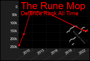 Total Graph of The Rune Mop