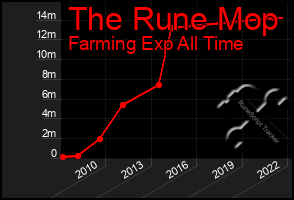 Total Graph of The Rune Mop