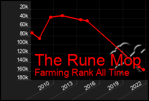 Total Graph of The Rune Mop