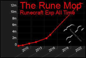 Total Graph of The Rune Mop