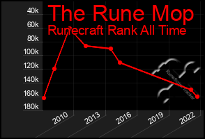 Total Graph of The Rune Mop