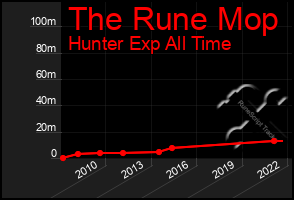 Total Graph of The Rune Mop