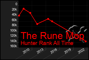 Total Graph of The Rune Mop