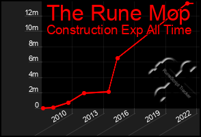 Total Graph of The Rune Mop