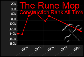 Total Graph of The Rune Mop