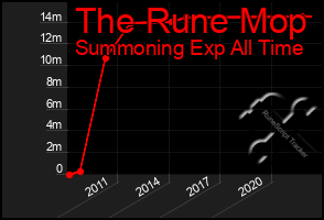 Total Graph of The Rune Mop