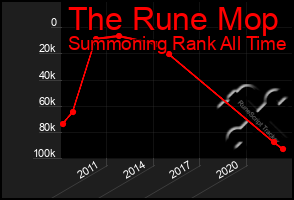 Total Graph of The Rune Mop