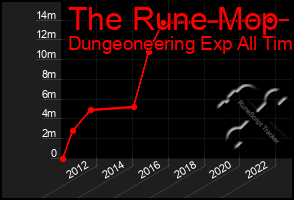 Total Graph of The Rune Mop