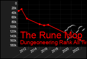 Total Graph of The Rune Mop