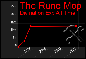 Total Graph of The Rune Mop