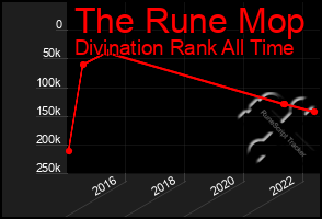 Total Graph of The Rune Mop