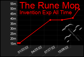 Total Graph of The Rune Mop