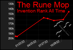 Total Graph of The Rune Mop