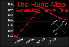 Total Graph of The Rune Mop