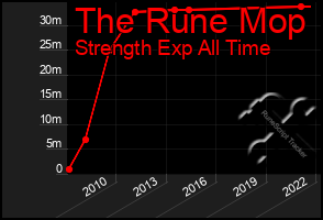 Total Graph of The Rune Mop