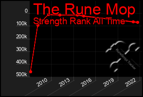 Total Graph of The Rune Mop