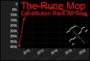 Total Graph of The Rune Mop