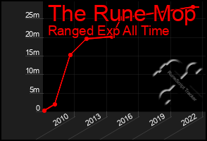 Total Graph of The Rune Mop