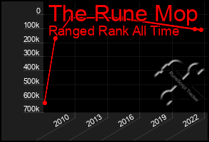 Total Graph of The Rune Mop