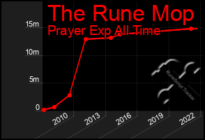 Total Graph of The Rune Mop