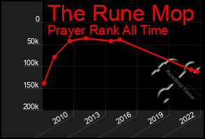 Total Graph of The Rune Mop