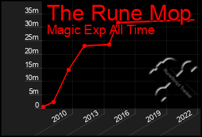 Total Graph of The Rune Mop