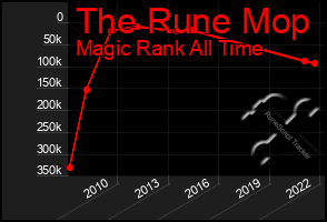 Total Graph of The Rune Mop