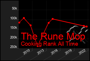 Total Graph of The Rune Mop