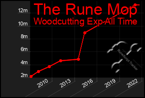 Total Graph of The Rune Mop