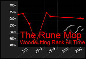 Total Graph of The Rune Mop