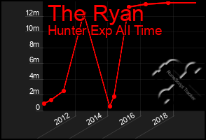 Total Graph of The Ryan