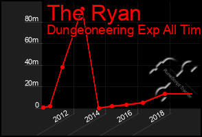 Total Graph of The Ryan