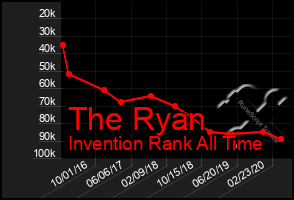Total Graph of The Ryan