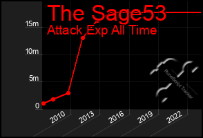 Total Graph of The Sage53