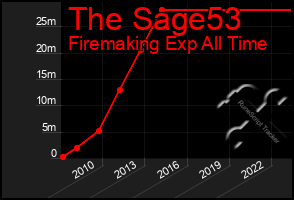 Total Graph of The Sage53