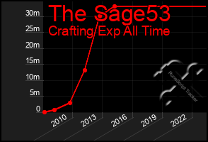 Total Graph of The Sage53