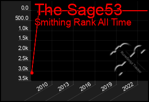 Total Graph of The Sage53