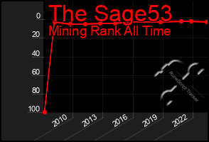 Total Graph of The Sage53