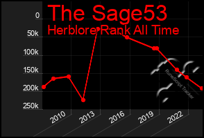 Total Graph of The Sage53